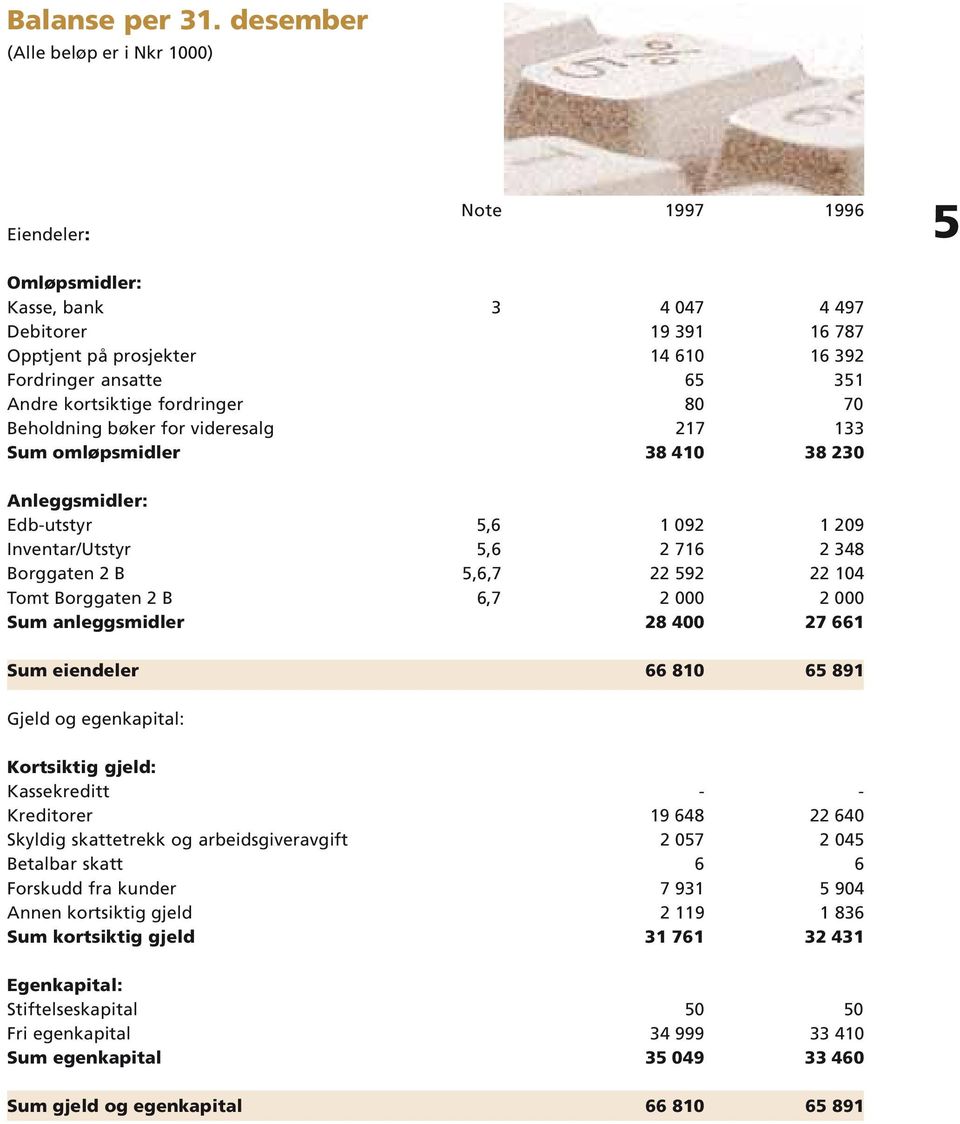 kortsiktige fordringer 80 70 Beholdning bøker for videresalg 217 133 Sum omløpsmidler 38 410 38 230 Anleggsmidler: Edb-utstyr 5,6 1 092 1 209 Inventar/Utstyr 5,6 2 716 2 348 Borggaten 2 B 5,6,7 22