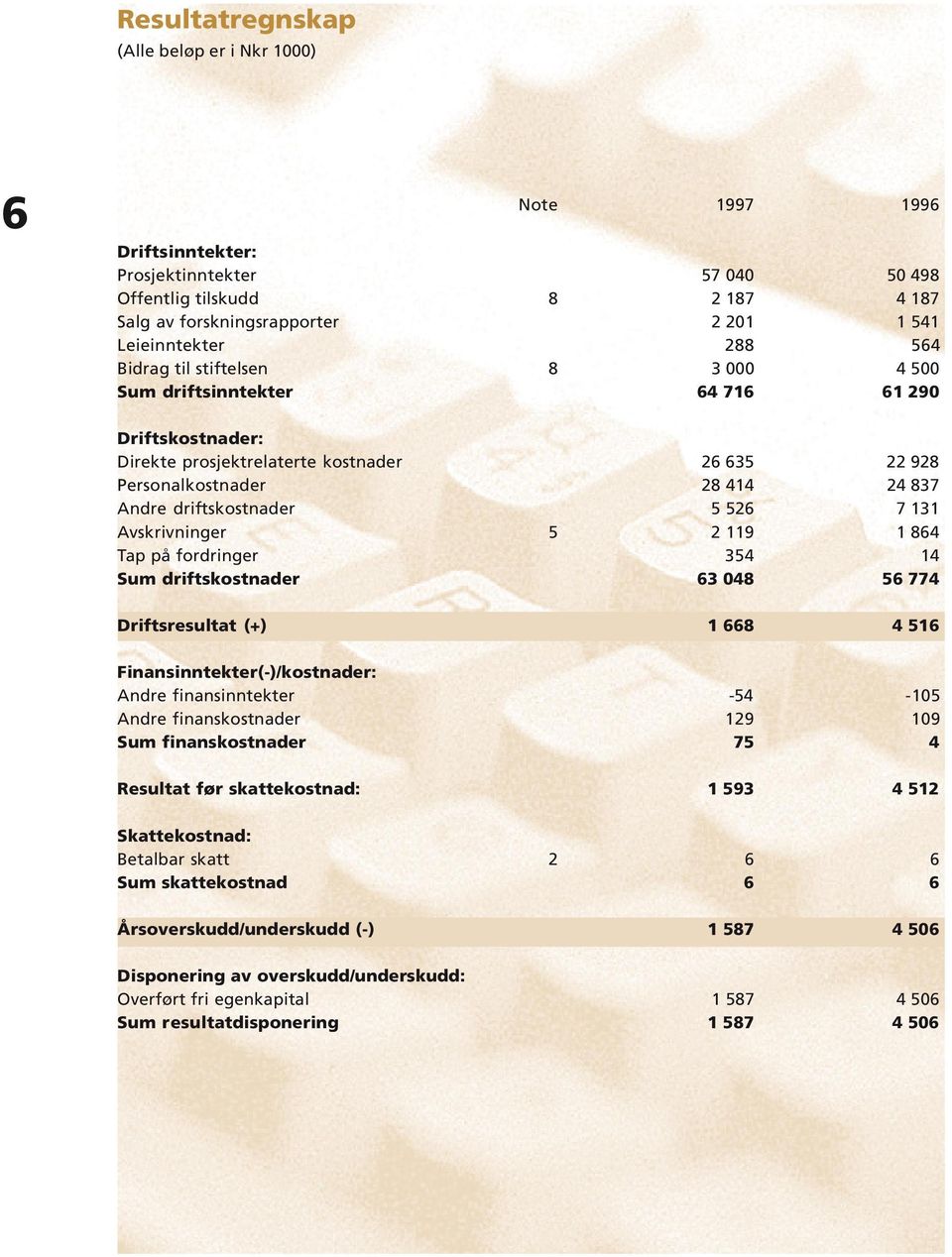 5 526 7 131 Avskrivninger 5 2 119 1 864 Tap på fordringer 354 14 Sum driftskostnader 63 048 56 774 Driftsresultat (+) 1 668 4 516 Finansinntekter(-)/kostnader: Andre finansinntekter -54-105 Andre