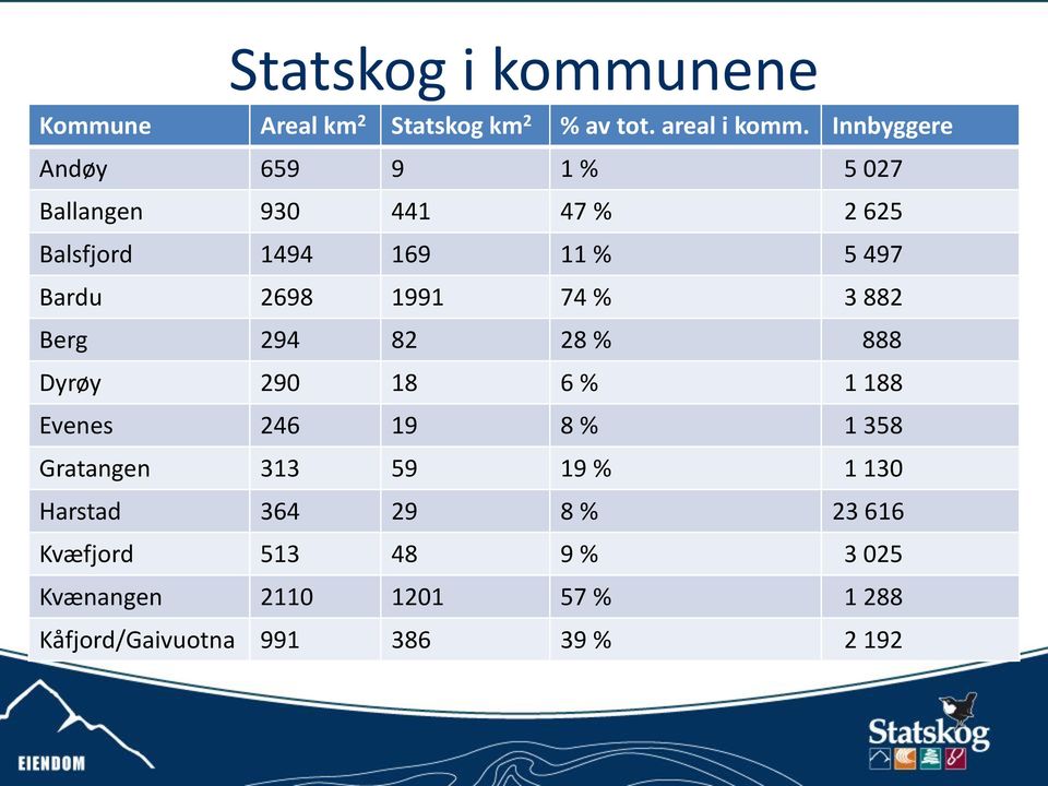 1991 74 % 3 882 Berg 294 82 28 % 888 Dyrøy 290 18 6 % 1 188 Evenes 246 19 8 % 1 358 Gratangen 313 59