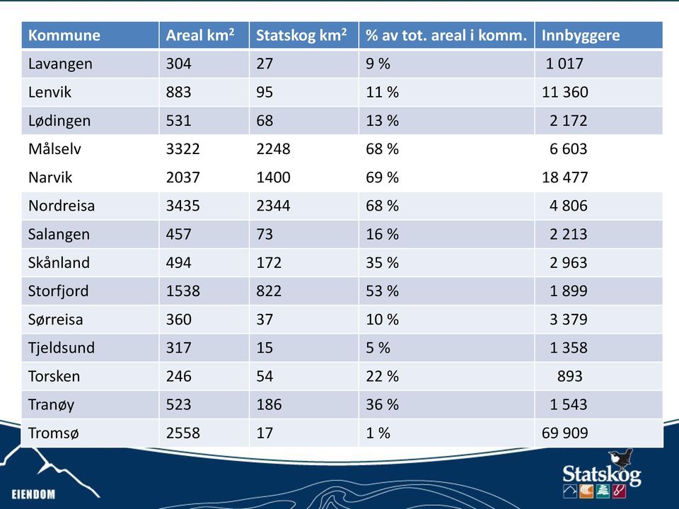 6 603 Narvik 2037 1400 69 % 18 477 Nordreisa 3435 2344 68 % 4 806 Salangen 457 73 16 % 2 213 Skånland 494 172 35