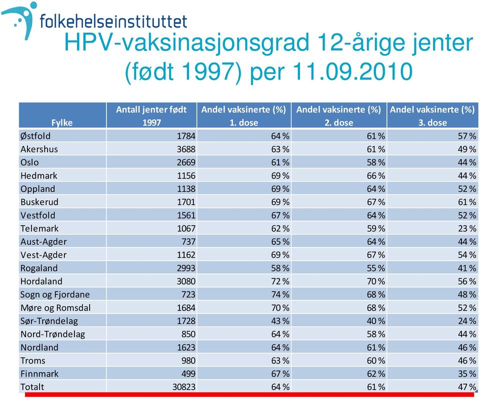 % 52 % Telemark 1067 62 % 59 % 23 % Aust Agder 737 65 % 64 % 44 % Vest Agder 1162 69 % 67 % 54 % Rogaland 2993 58 % 55 % 41 % Hordaland 3080 72 % 70 % 56 % Sogn og Fjordane 723 74 % 68 % 48 %