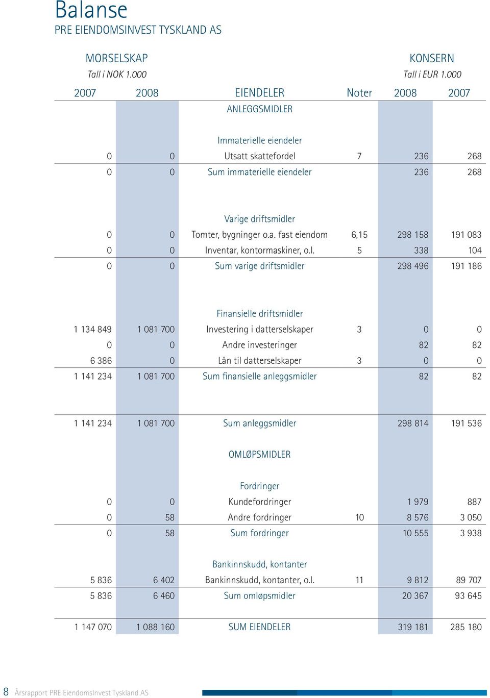 l. 5 338 104 0 0 Sum varige driftsmidler 298 496 191 186 Finansielle driftsmidler 1 134 849 1 081 700 Investering i datterselskaper 3 0 0 0 0 Andre investeringer 82 82 6 386 0 Lån til datterselskaper