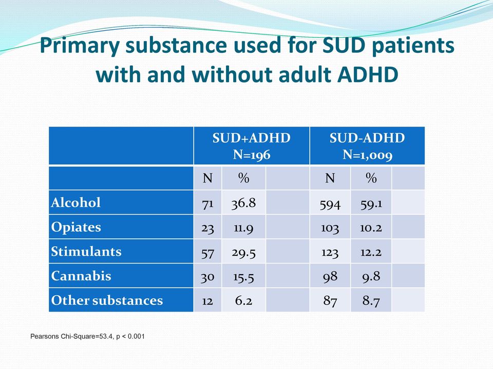 1 Opiates 23 11.9 103 10.2 Stimulants 57 29.5 123 12.