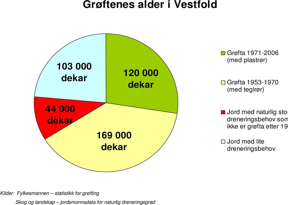 dreneringsbehov som ikke er grøfta etter 19 Jord med lite dreneringsbehov Kilder: