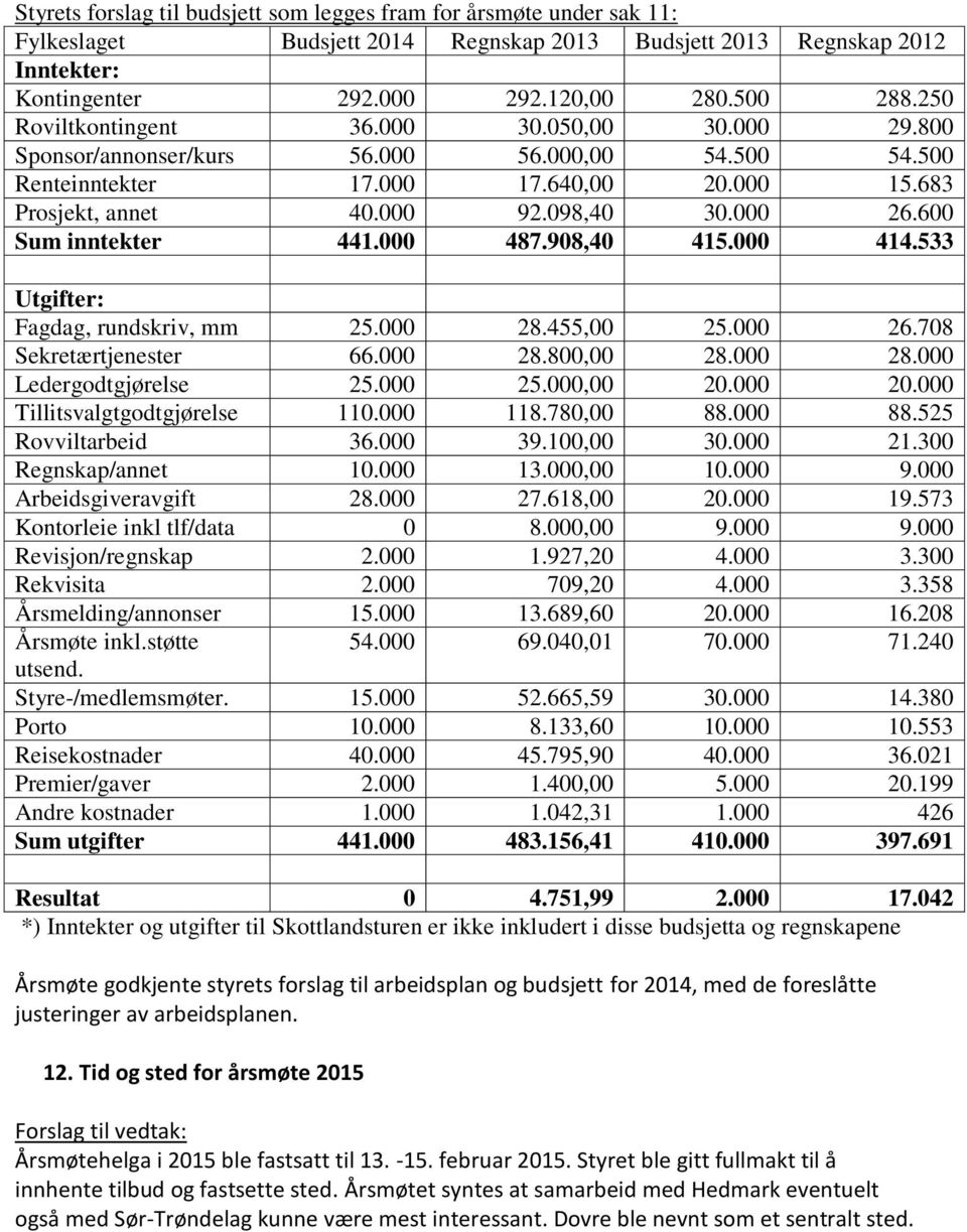 600 Sum inntekter 441.000 487.908,40 415.000 414.533 Utgifter: Fagdag, rundskriv, mm 25.000 28.455,00 25.000 26.708 Sekretærtjenester 66.000 28.800,00 28.000 28.000 Ledergodtgjørelse 25.000 25.