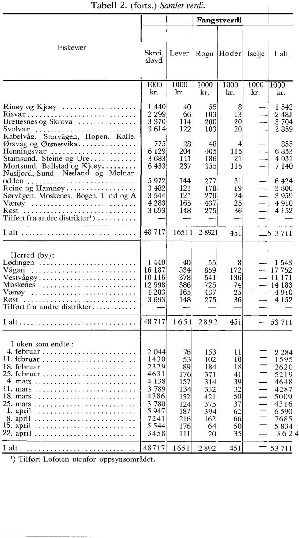 Tind og Å Værøy... Røst... Tilført fra andre distrikter )... I alt... 48 77 65 89 45. 57 Herred (by) : Lødingen... Vågan... Vestvågøy... Moskenes... Værøy... Røst... Tilført fra andre distrikter... ppp I alt.