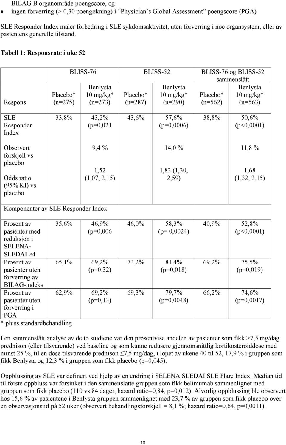 Tabell 1: Responsrate i uke 52 Respons BLISS-76 BLISS-52 BLISS-76 og BLISS-52 sammenslått Benlysta Benlysta Benlysta Placebo* (n=275) 10 mg/kg* (n=273) Placebo* (n=287) 10 mg/kg* (n=290) Placebo*