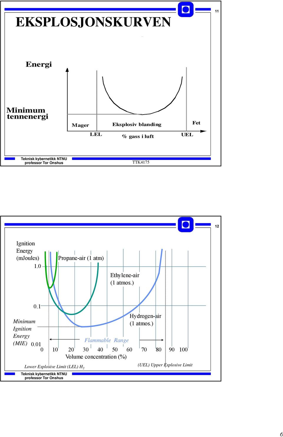 ) Minimum Ignition Energy (MIE) 0.1 Hydrogen-air (1 atmos.) Flammable Range 0.