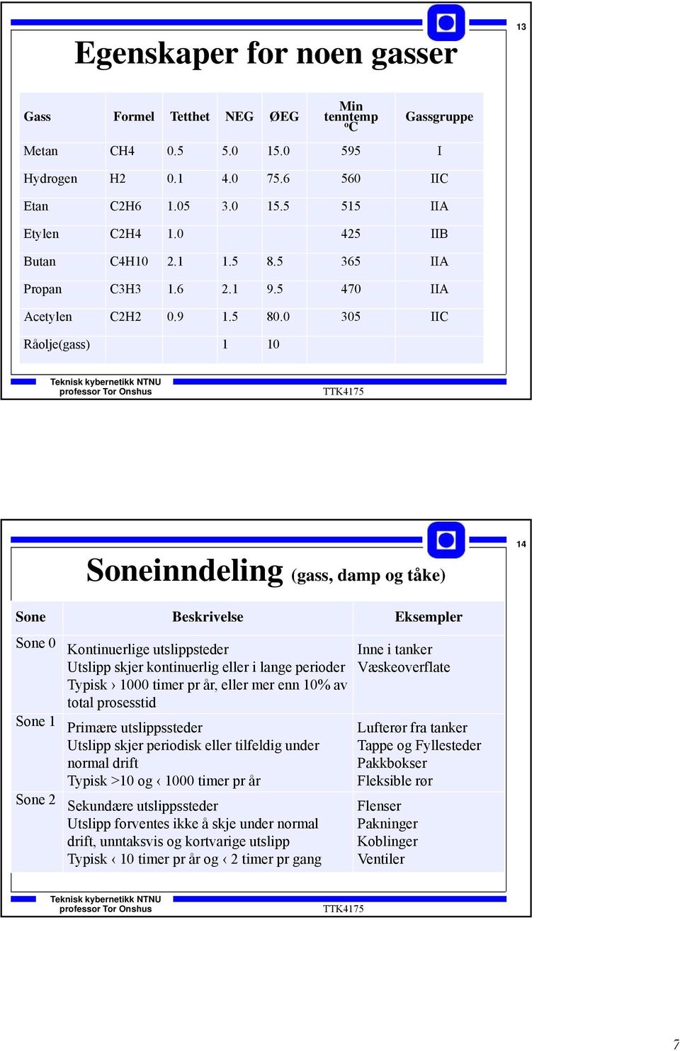 0 305 IIC Råolje(gass) 1 10 Soneinndeling (gass, damp og tåke) 14 Sone Beskrivelse Eksempler Sone 0 Kontinuerlige utslippsteder Utslipp skjer kontinuerlig eller i lange perioder Typisk 1000 timer pr