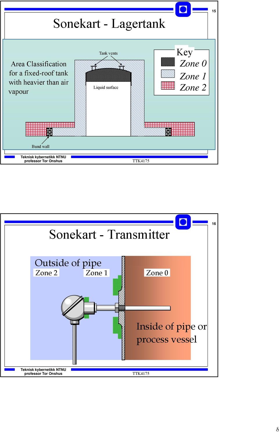 Zone 0 Zone 1 Zone 2 Bund wall Sonekart - Transmitter 16