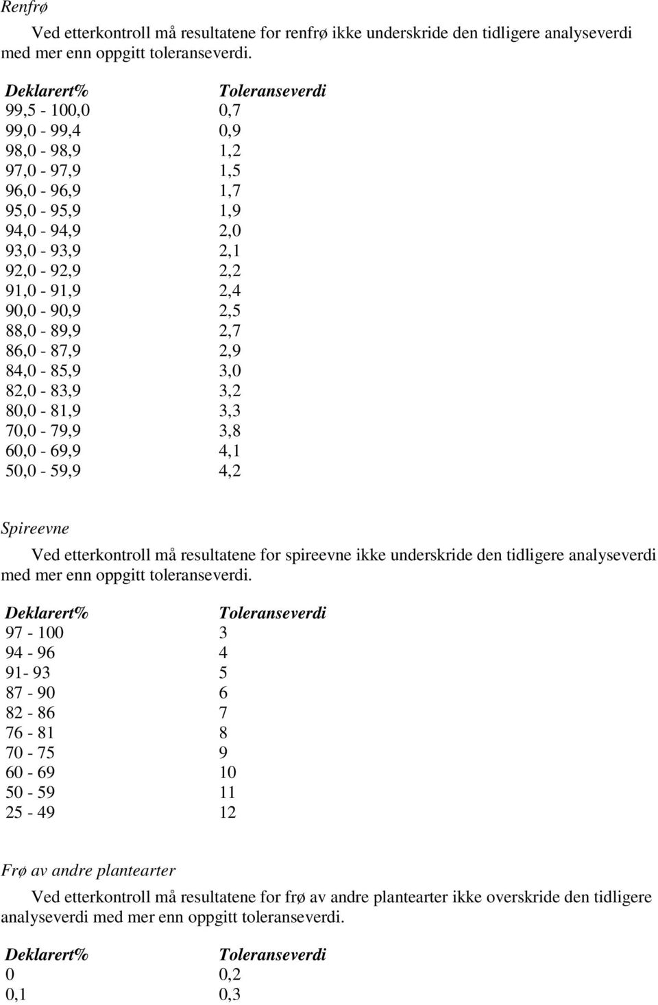 86,0-87,9 2,9 84,0-85,9 3,0 82,0-83,9 3,2 80,0-81,9 3,3 70,0-79,9 3,8 60,0-69,9 4,1 50,0-59,9 4,2 Spireevne Ved etterkontroll må resultatene for spireevne ikke underskride den tidligere analyseverdi