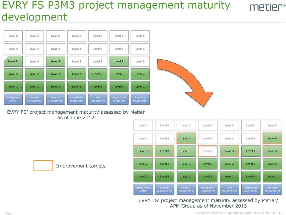 targets EVRY FS project management maturity assessed by Metier/ APM