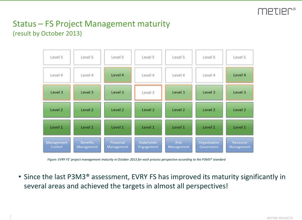 standard Since the last P3M3 assessment, EVRY FS has improved its maturity