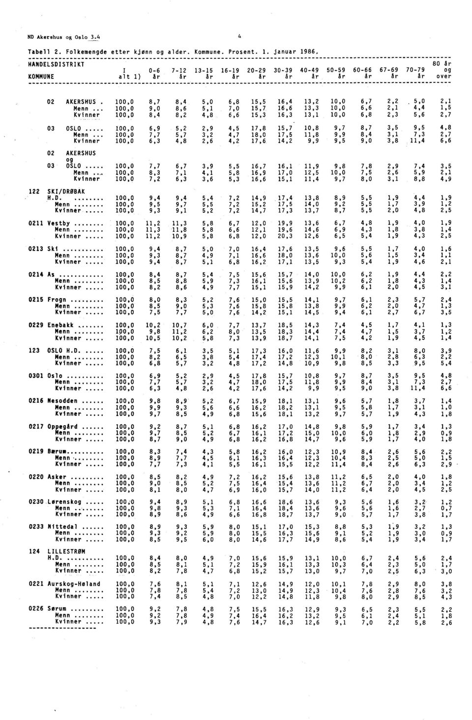 Kvinner 100,0 8,4 8,2 03 OSLO 100,0 6,9 5,2 Menn 100,0 7,7 5,7 Kvinner 100,0 6,3 4,8 02 AKERSHUS og 03 OSLO 100,0 7,7 6,7 Menn..- 100,0 8,3 7,1 Kvinner 100,0 7,2 6,3 122 SKI/DR