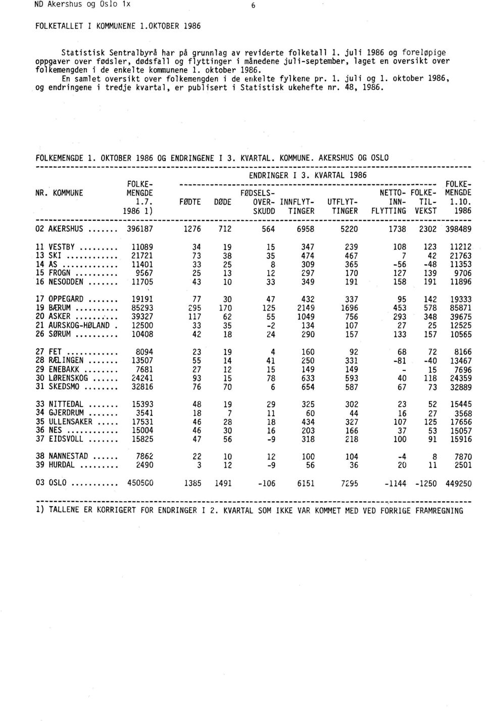 En samlet oversikt over folkemengden i de enkelte fylkene pr. 1. juli og 1. oktober 1986, og endringene i tredje kvartal, er publisert i Statistisk ukehefte nr. 48, 1986. FOLKEMENGDE 1.