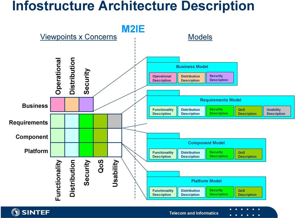 Model QoS Usability Requirements Component Component Model Platform Functionality