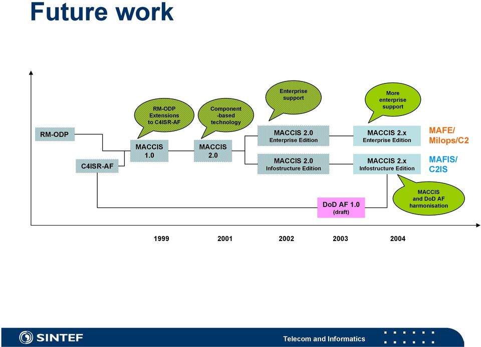 0 Enterprise Edition MACCIS 2.0 Infostructure Edition More enterprise support MACCIS 2.