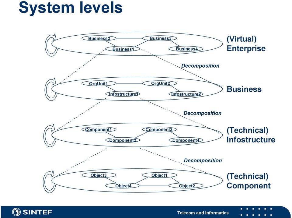 Business Decomposition Component1 Component2 Component3 Component4