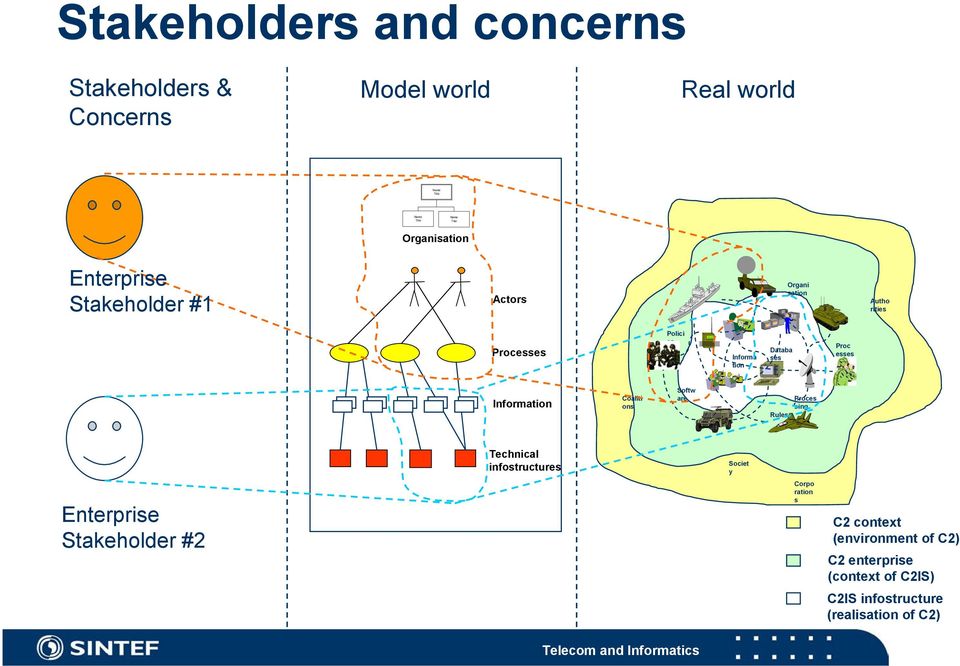 Proc esses Information Coaliti ons Softw are Rules Proces sing Technical infostructures Societ y Enterprise