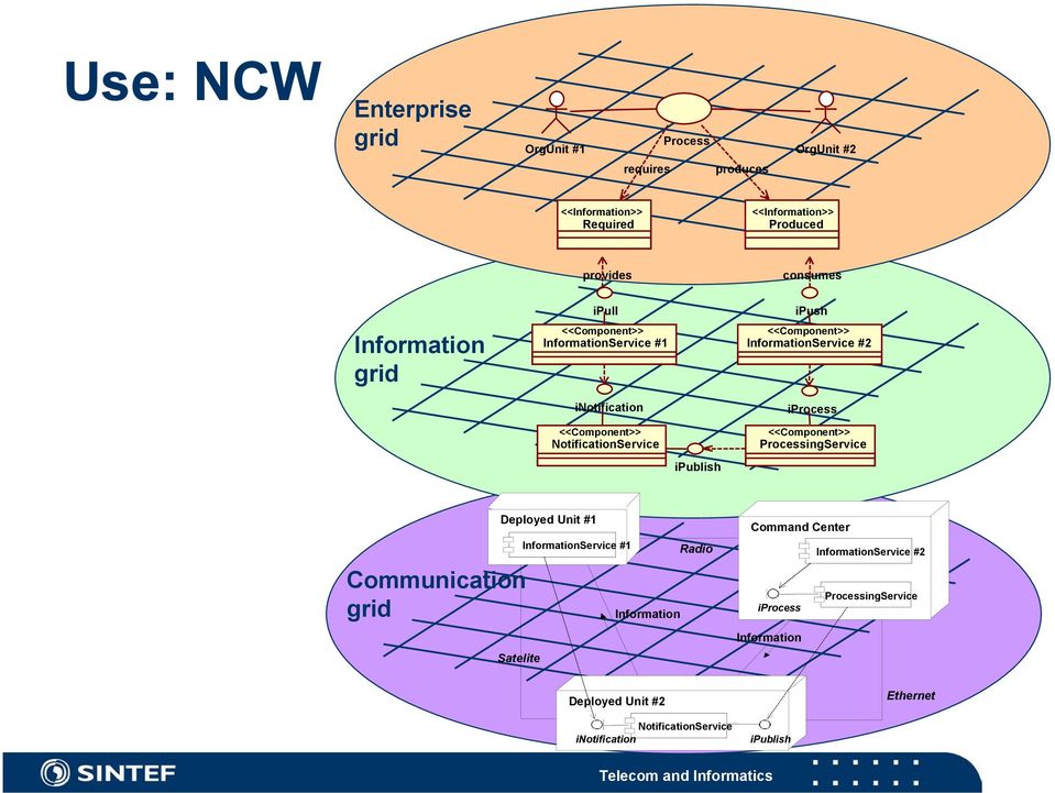 NotificationService ipublish <<Component>> ProcessingService Communication grid Deployed Unit #1 Satelite InformationService #1 Information