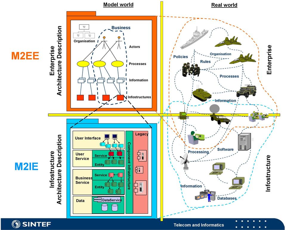 M2IE Infostructure Architecture User Interface User Service Business Service Data Service Entity Service