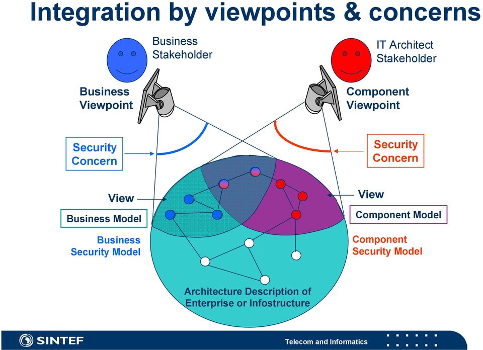 Concern Concern View Business Model Business Model View