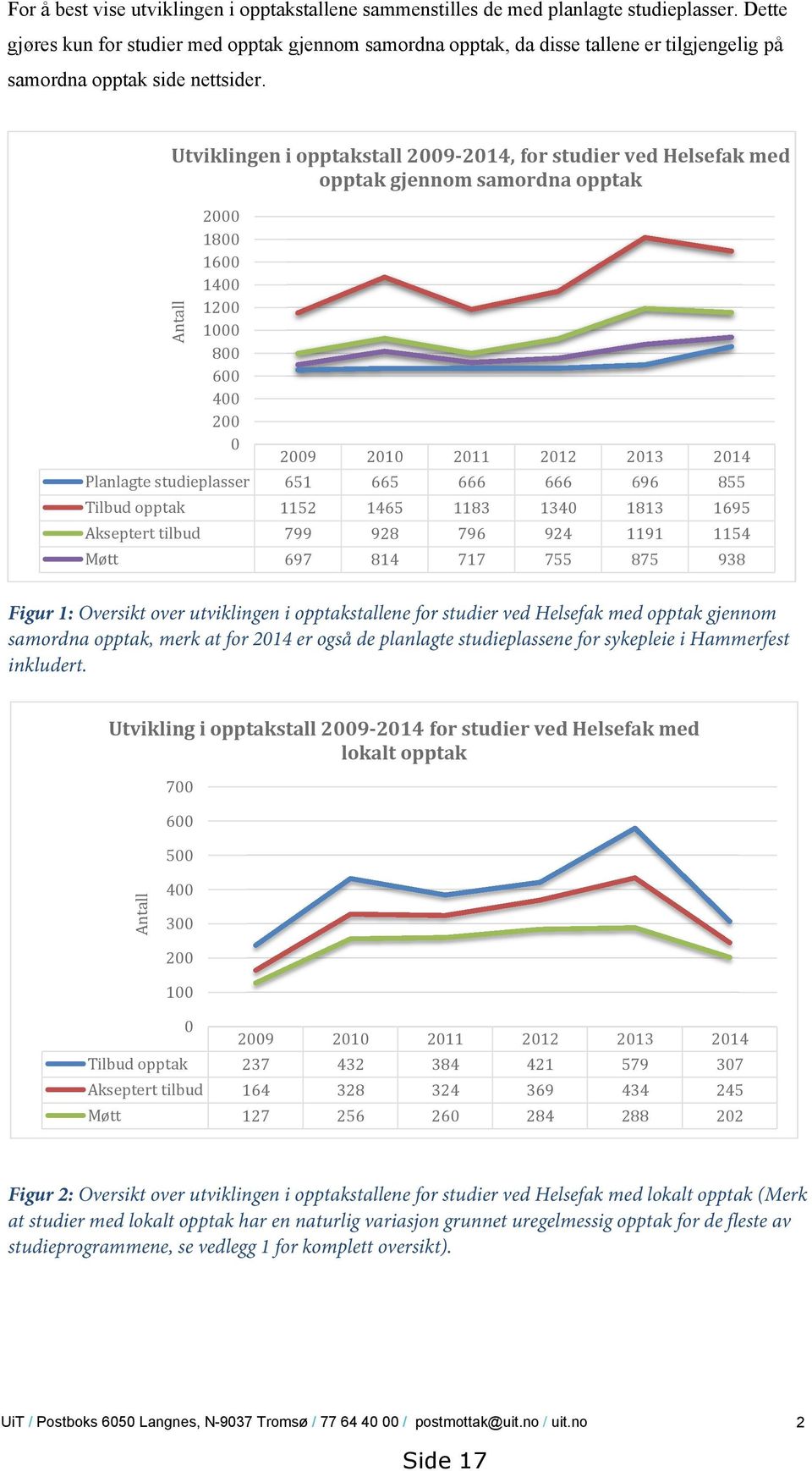 Utviklingen i opptakstall 2009-2014, for studier ved Helsefak med opptak gjennom samordna opptak Antall 2000 1800 1600 1400 1200 1000 800 600 400 200 0 2009 2010 2011 2012 2013 2014 Planlagte