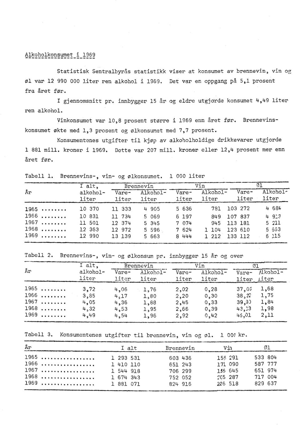 Brennevinskonsumet økte med 1,3 prosent og ølkonsumet med 7,7 prosent. Konsumentenes utgifter til kjøp av alkoholholdige drikkevarer utgjorde 1 881 mill. kroner i 1969. Dette var 207 mill.