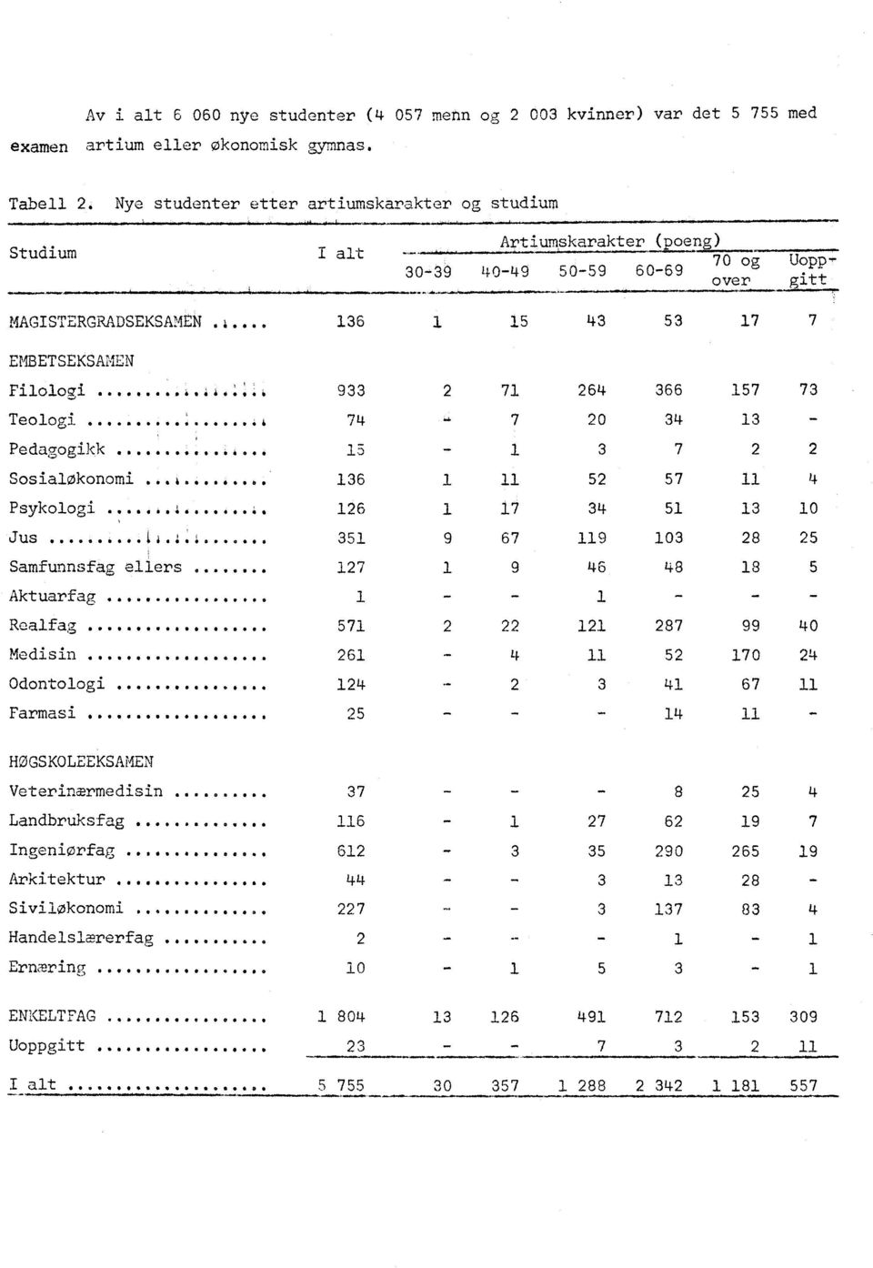 71 264 366 157 73 Teologi.0...0...4 74 20 34 13 Pedagogikk OW.000 $0,0000 13 1 3 7 2 2 Sosialøkonomi...... 136 1 11 52 57 11 4 Psykologi...1...s. 126 1 17 34 51 13 10, Jus........t.'.