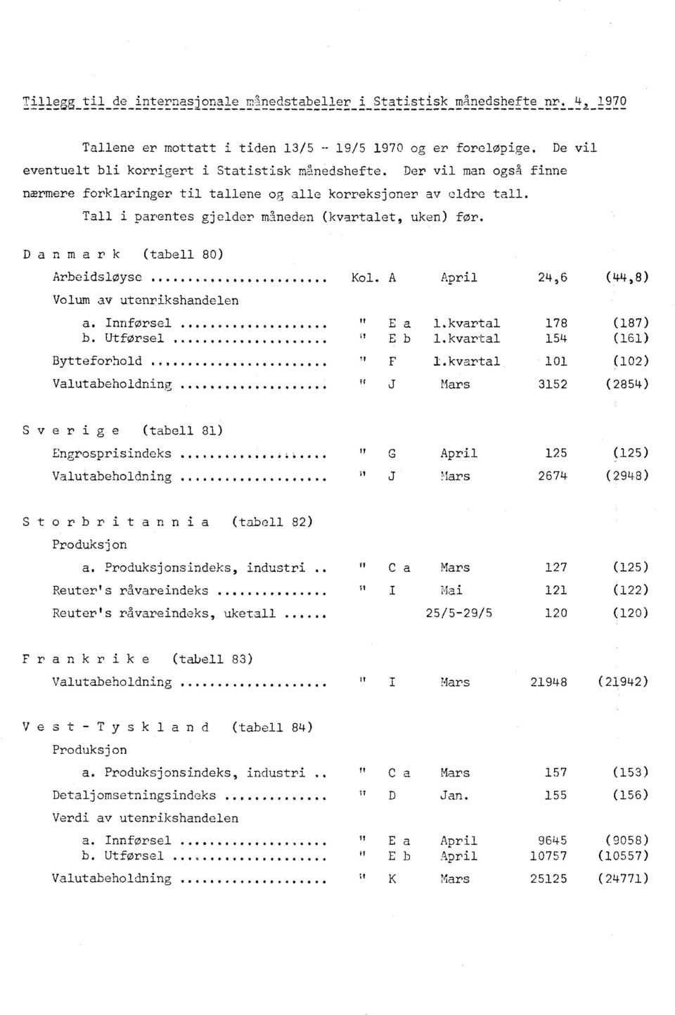 A April (44,8) Volum av utenrikshandelen It a. Innførsel.... 0 Ea V b. T Utførsel... E b Bytteforhold *6 Valutabeholdning e * yl 1.kvartal 1.kvartal F I.