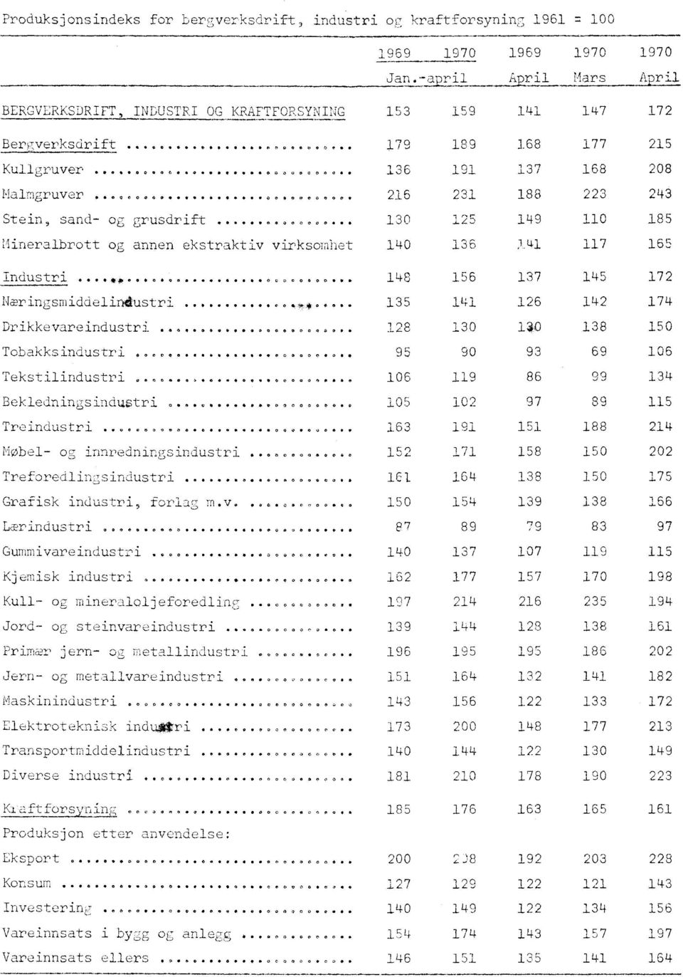 41 117 165 Industri....... swill,/ 0 0 0 06 0, 0 148 156 137 145 172 Næringsmiddelindustri........,... 135 141 126 142 174 Drikkevareindustri. 0000.0.4..... 0.. 0.000. 128 130 1 40 138 150 Tobakksindustri.