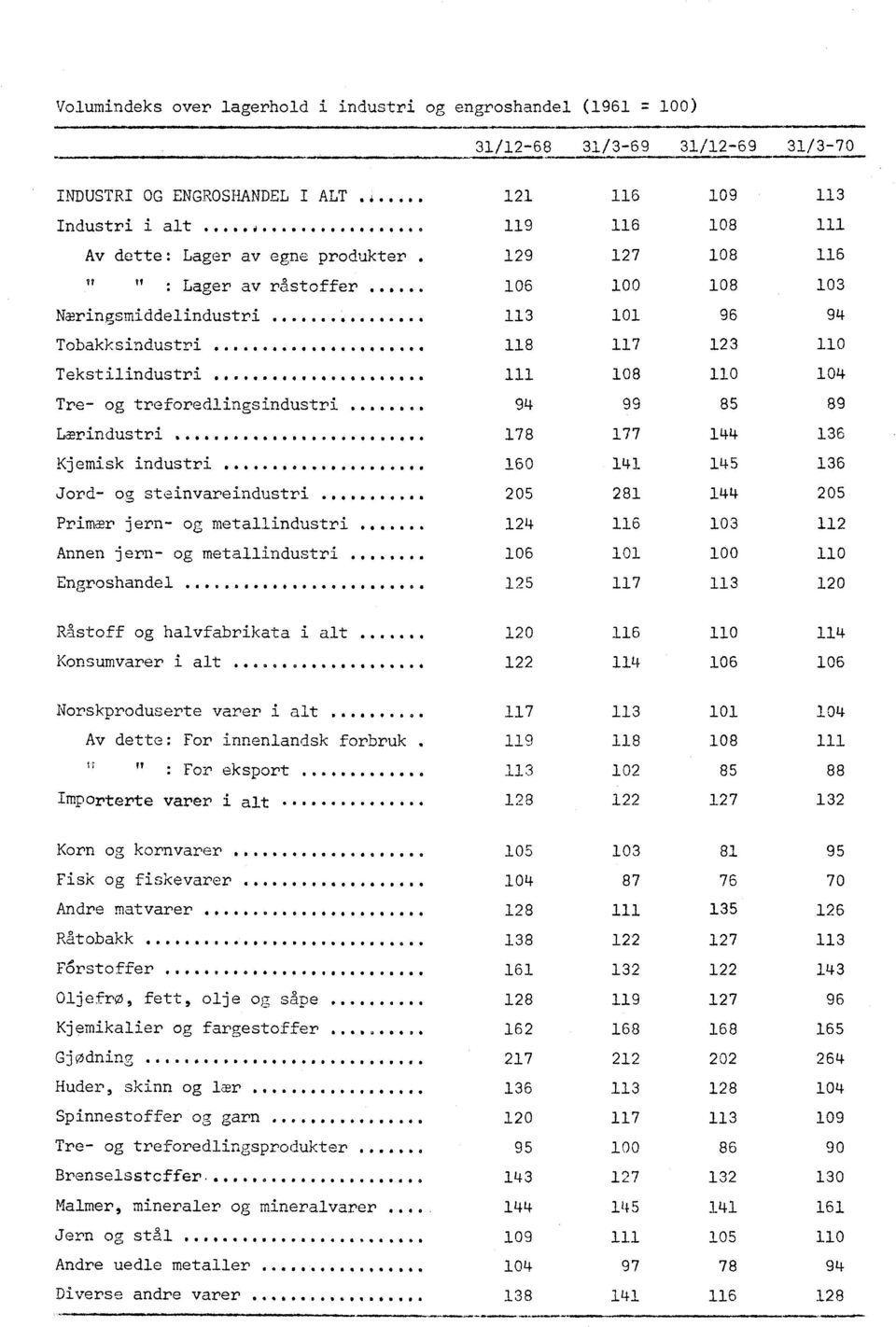 ..... 111 108 110 104 Tre- og treforedlingsindustri.. $000 *i 94 99 85 89 Lærindustri Oi0.0**00iiiii iiiiiiiiiiii 178 177 144 136 Kjemisk industri... 160 141 145 136 Jord- og steinvareindustri.