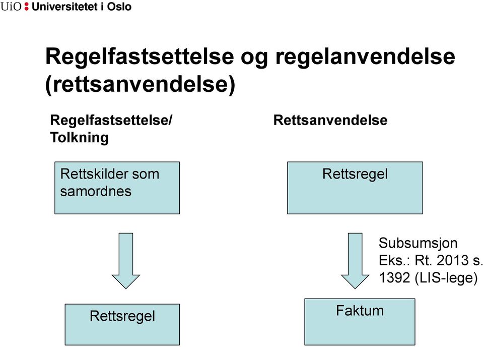 Rettskilder som samordnes Rettsanvendelse