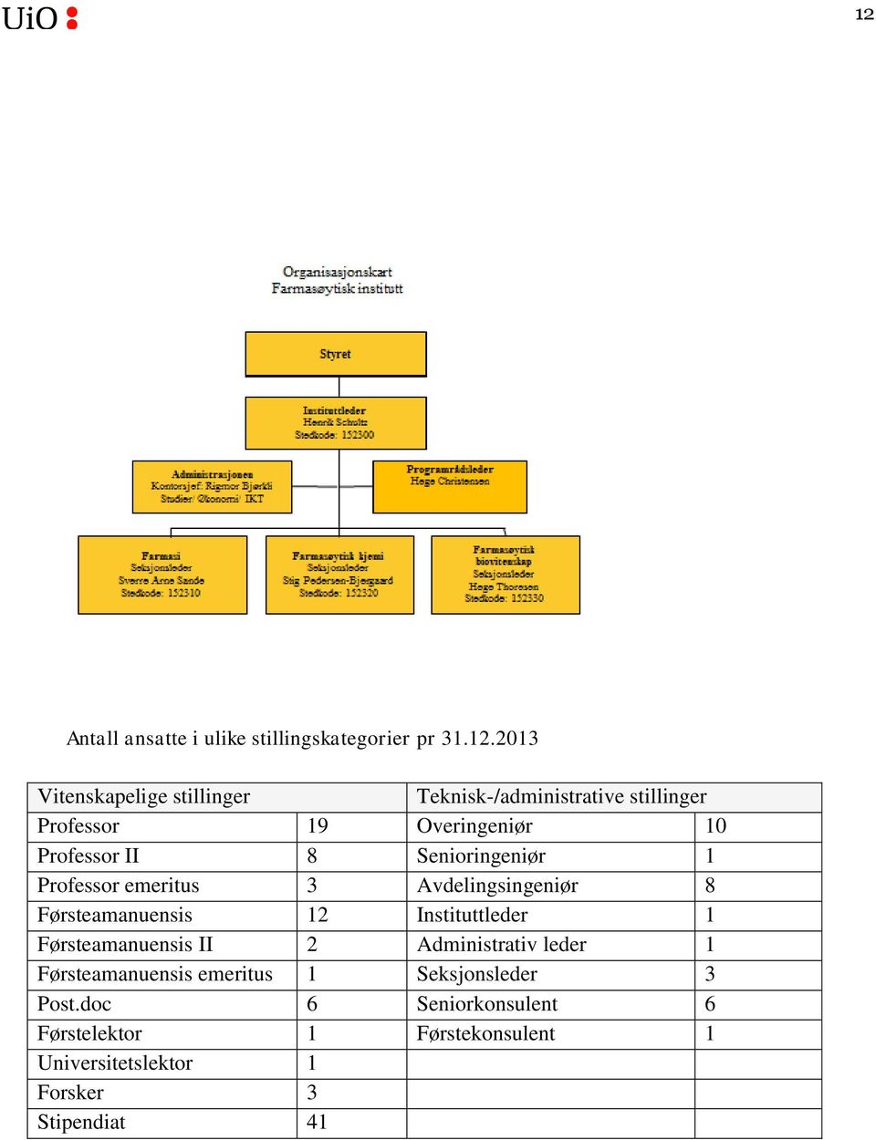 Førsteamanuensis 12 Instituttleder 1 Førsteamanuensis II 2 Administrativ leder 1 Førsteamanuensis emeritus 1