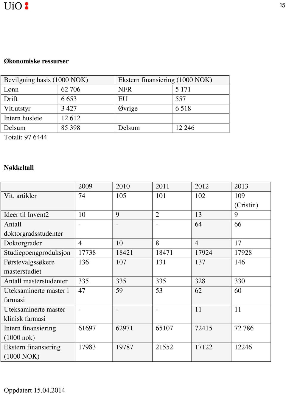 artikler 74 105 101 102 109 (Cristin) Ideer til Invent2 10 9 2 13 9 Antall - - - 64 66 doktorgradsstudenter Doktorgrader 4 10 8 4 17 Studiepoengproduksjon 17738 18421 18471 17924 17928