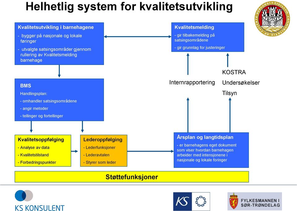 fortellinger Internrapportering KOSTRA Undersøkelser Tilsyn Kvalitetsoppfølging - Analyse av data - Kvalitetstilstand - Forbedringspunkter Lederoppfølging - Lederfunksjoner -