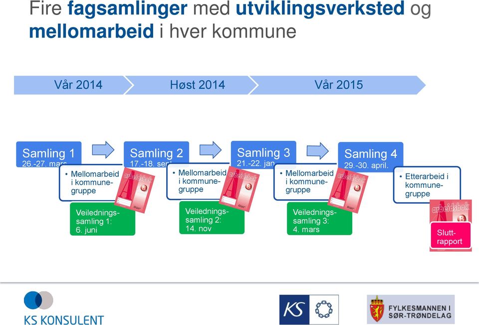 Mellomarbeid i kommunegruppe Samling 3 21.-22. jan. Mellomarbeid i kommunegruppe Samling 4 29.-30.