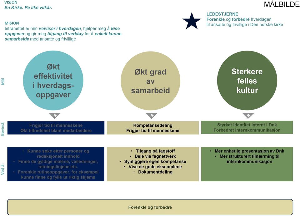 forbedre hverdagen til ansatte og frivillige i Den norske kirke Økt effektivitet i hverdagsoppgaver Økt grad av samarbeid Sterkere felles kultur Frigjør tid til menneskene Økt tilfredshet blant