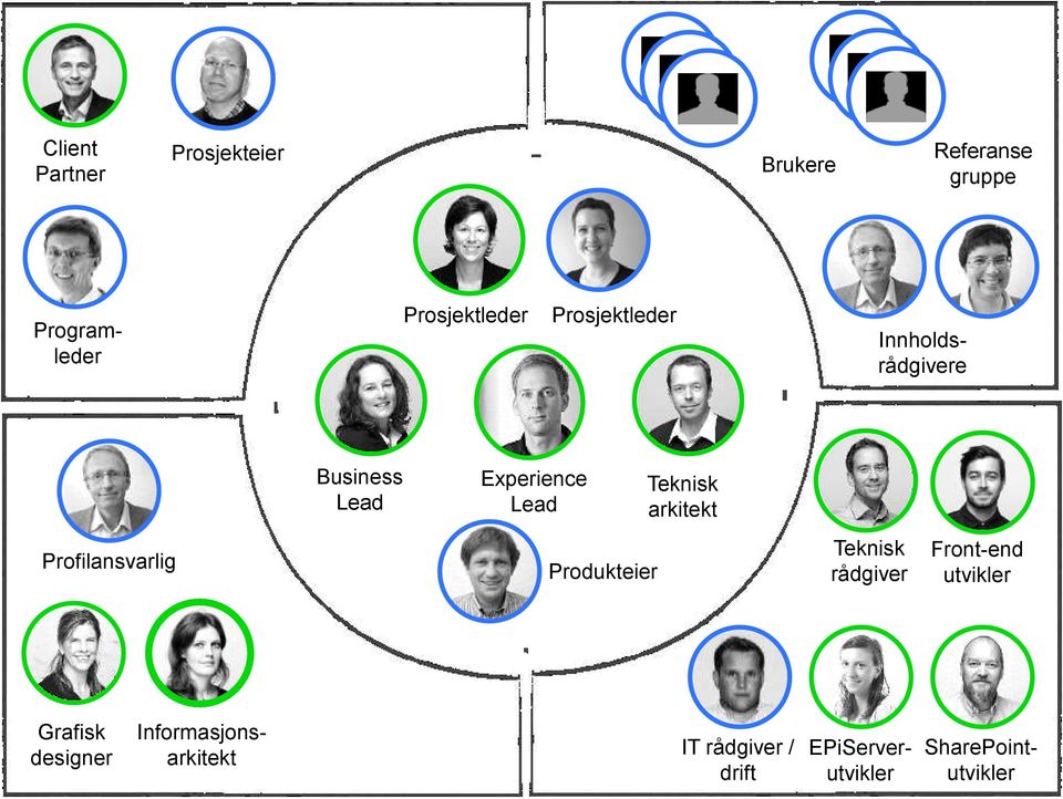 Profilansvarlig Produkteier Teknisk rådgiver Front-end utvikler Grafisk