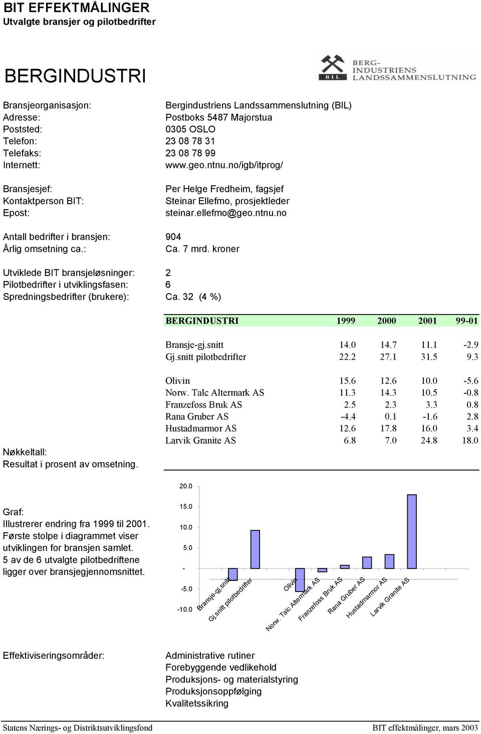 kroner Utviklede BIT bransjeløsninger: 2 Pilotbedrifter i utviklingsfasen: 6 Spredningsbedrifter (brukere): Ca. 32 (4 %) BERGINDUSTRI 1999 2000 2001 9901 1 14.7 11.1 2.9 22.2 27.1 31.5 9.3 Olivin 15.