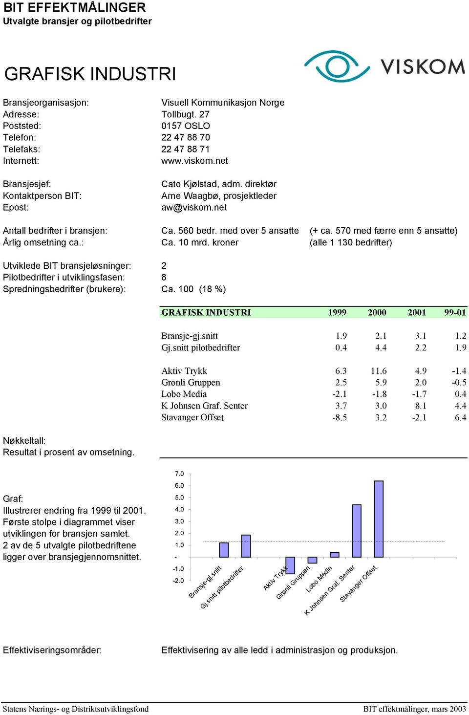 kroner (alle 1 130 bedrifter) Utviklede BIT bransjeløsninger: 2 Pilotbedrifter i utviklingsfasen: 8 Spredningsbedrifter (brukere): Ca. 100 (18 %) GRAFISK INDUSTRI 1999 2000 2001 9901 1.9 2.1 3.1 1.2 0.