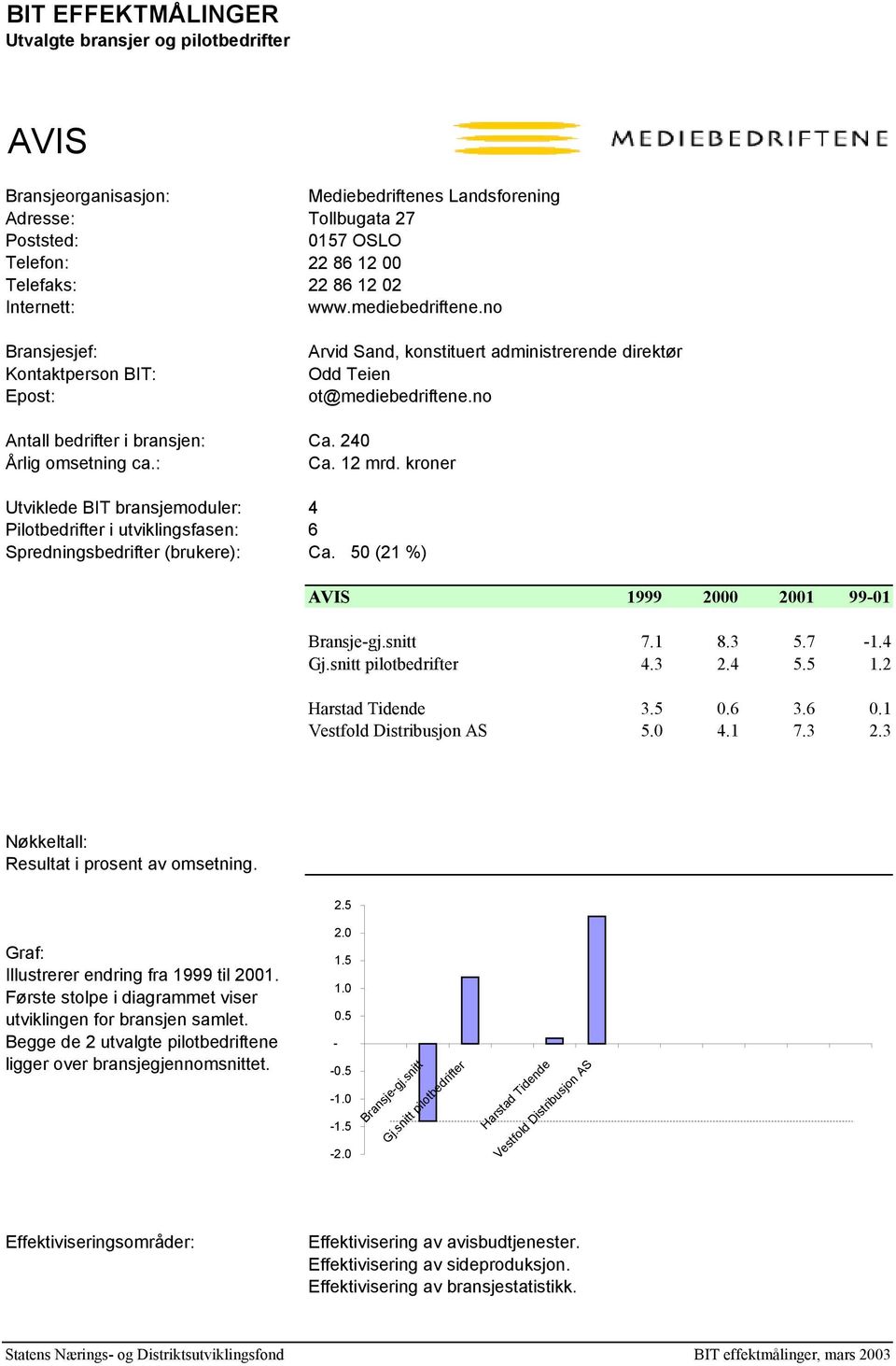 kroner Utviklede BIT bransjemoduler: 4 Pilotbedrifter i utviklingsfasen: 6 Spredningsbedrifter (brukere): Ca. 50 (21 %) AVIS 1999 2000 2001 9901 7.1 8.3 5.7 1.4 4.3 2.4 5.5 1.2 Harstad Tidende 3.