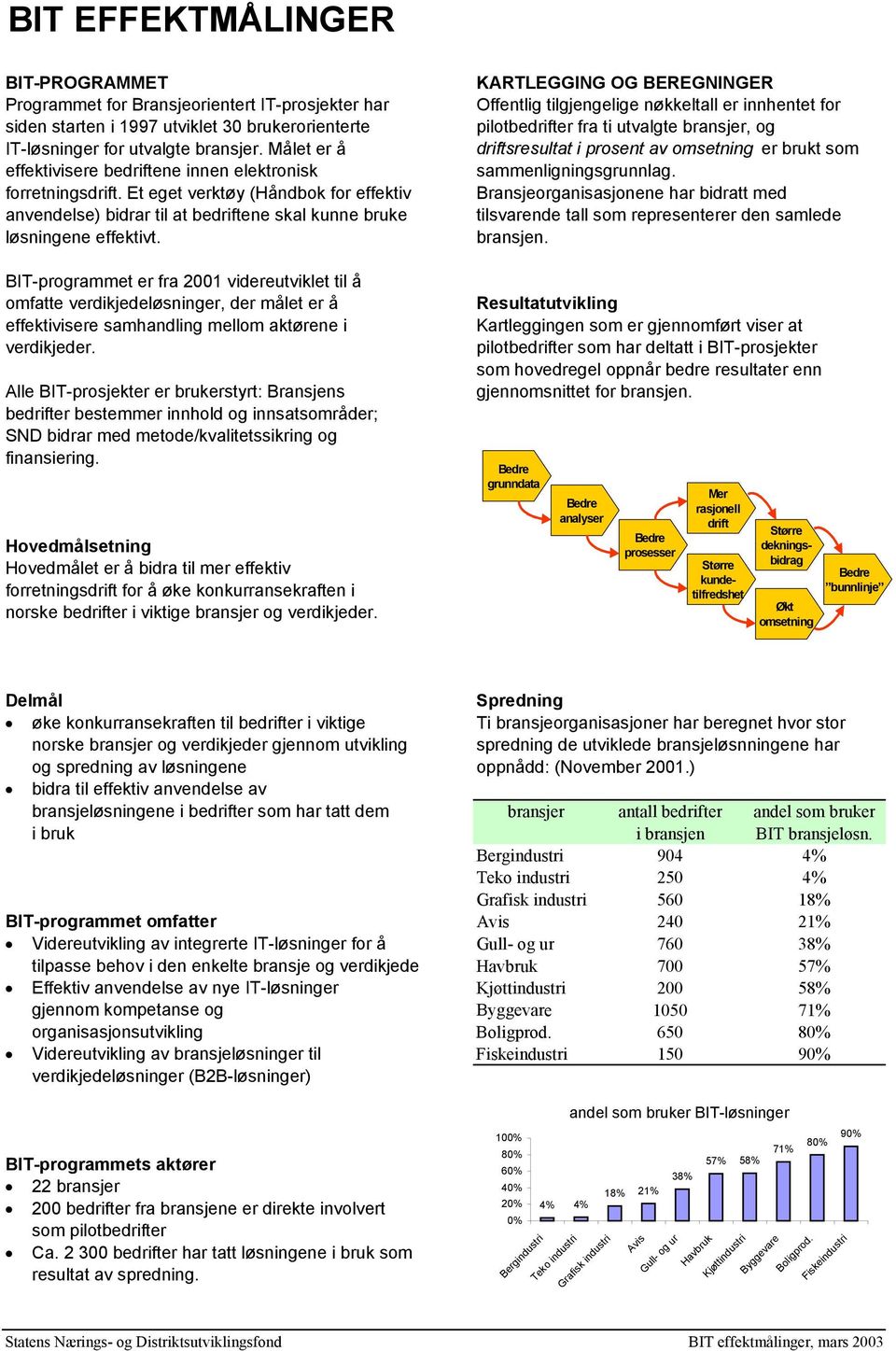 BITprogrammet er fra 2001 videreutviklet til å omfatte verdikjedeløsninger, der målet er å effektivisere samhandling mellom aktørene i verdikjeder.