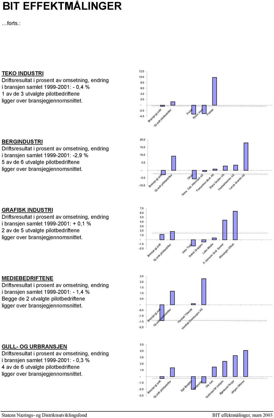 Talc Altermark AS Franzefoss Bruk AS Rana Gruber AS Hustadmarmor AS Larvik Granite AS GRAFISK INDUSTRI i bransjen samlet 19992001: + 0,1 % 2 av de 5 utvalgte pilotbedriftene 7.
