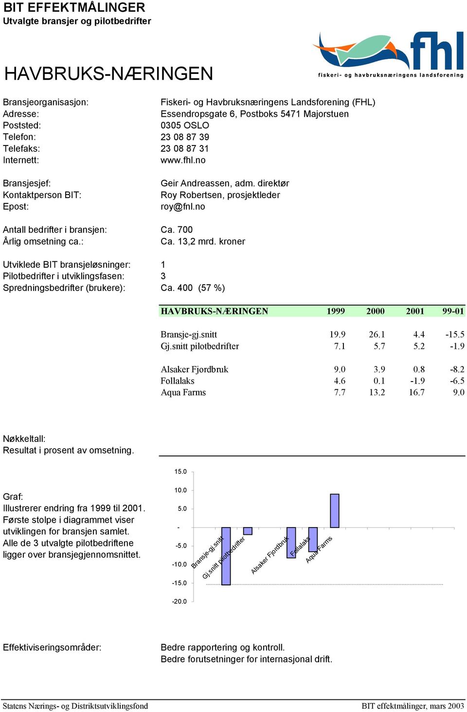 kroner Utviklede BIT bransjeløsninger: 1 Pilotbedrifter i utviklingsfasen: 3 Spredningsbedrifter (brukere): Ca. 400 (57 %) HAVBRUKSNÆRINGEN 1999 2000 2001 9901 19.9 26.1 4.4 15.5 7.1 5.7 5.2 1.