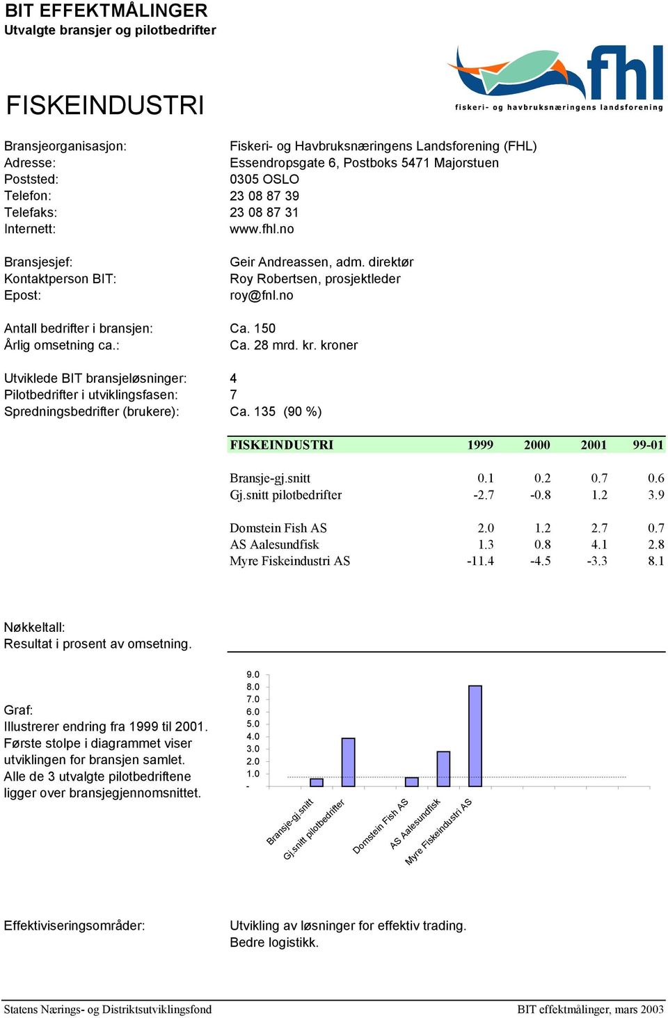 kroner Utviklede BIT bransjeløsninger: 4 Pilotbedrifter i utviklingsfasen: 7 Spredningsbedrifter (brukere): Ca. 135 (90 %) FISKEINDUSTRI 1999 2000 2001 9901 0.1 0.2 0.7 0.6 2.7 0.8 1.2 3.