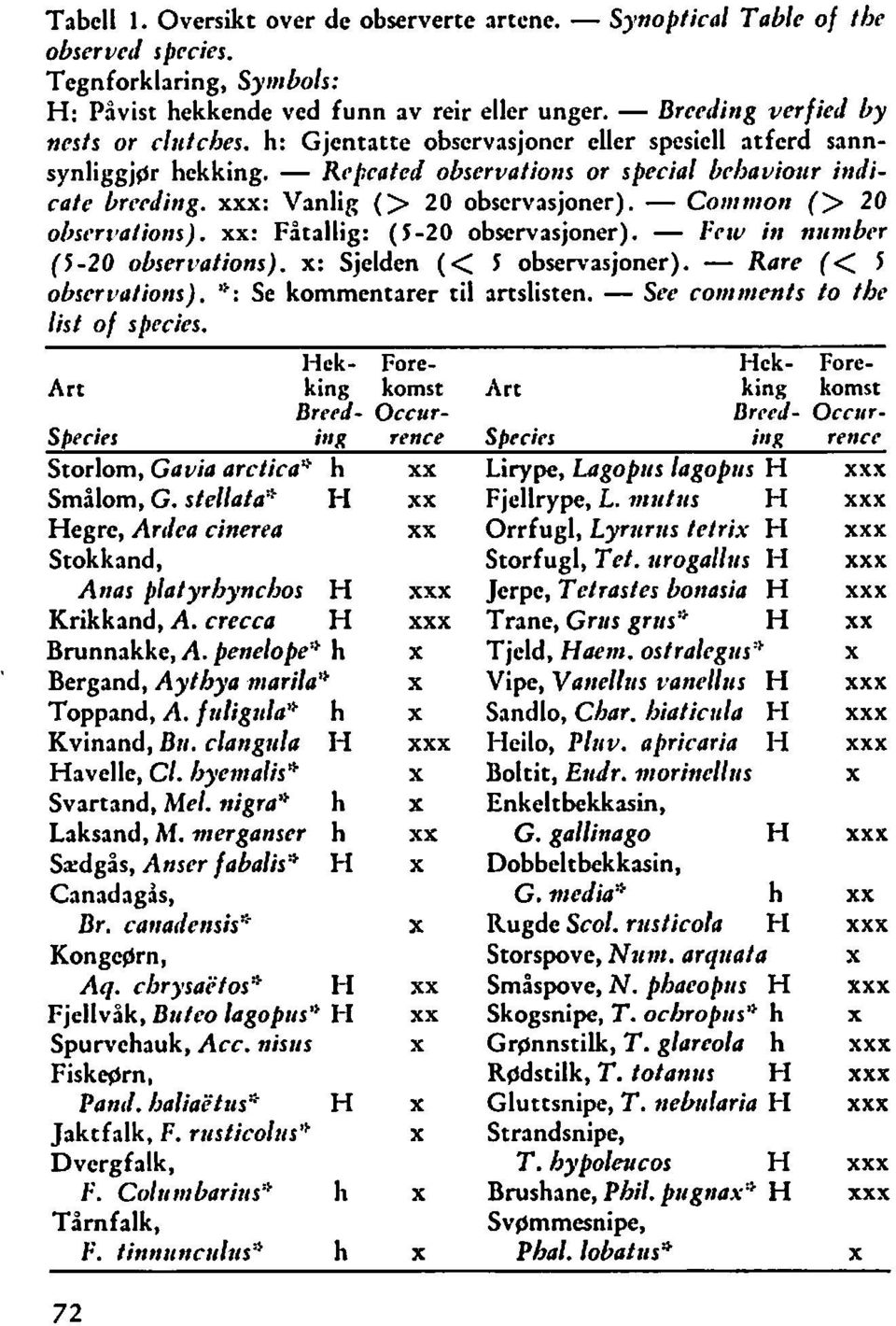 xxx: Vanlig (> 20 observasjoner). Coartttott (> 20 olsrrt~aliotrs). xx: Fåtallig: ( 5-20 observasjoner). - Friv it? ntrmber (1-20 observafions). x: Sjelden (< 5 obse~asjoner).