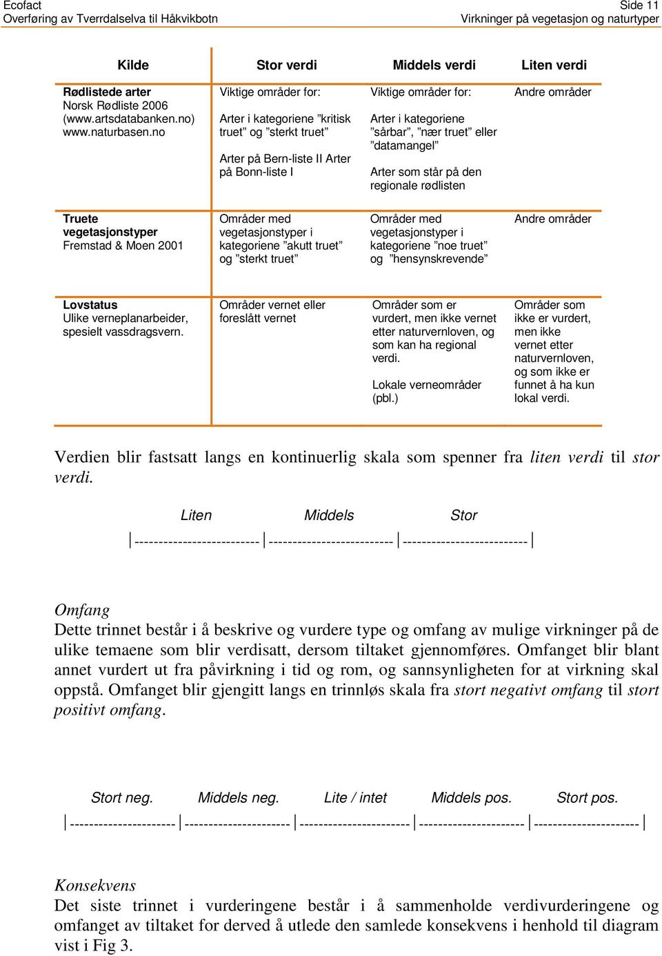 Arter som står på den regionale rødlisten Andre områder Truete vegetasjonstyper Fremstad & Moen 2001 Områder med vegetasjonstyper i kategoriene akutt truet og sterkt truet Områder med