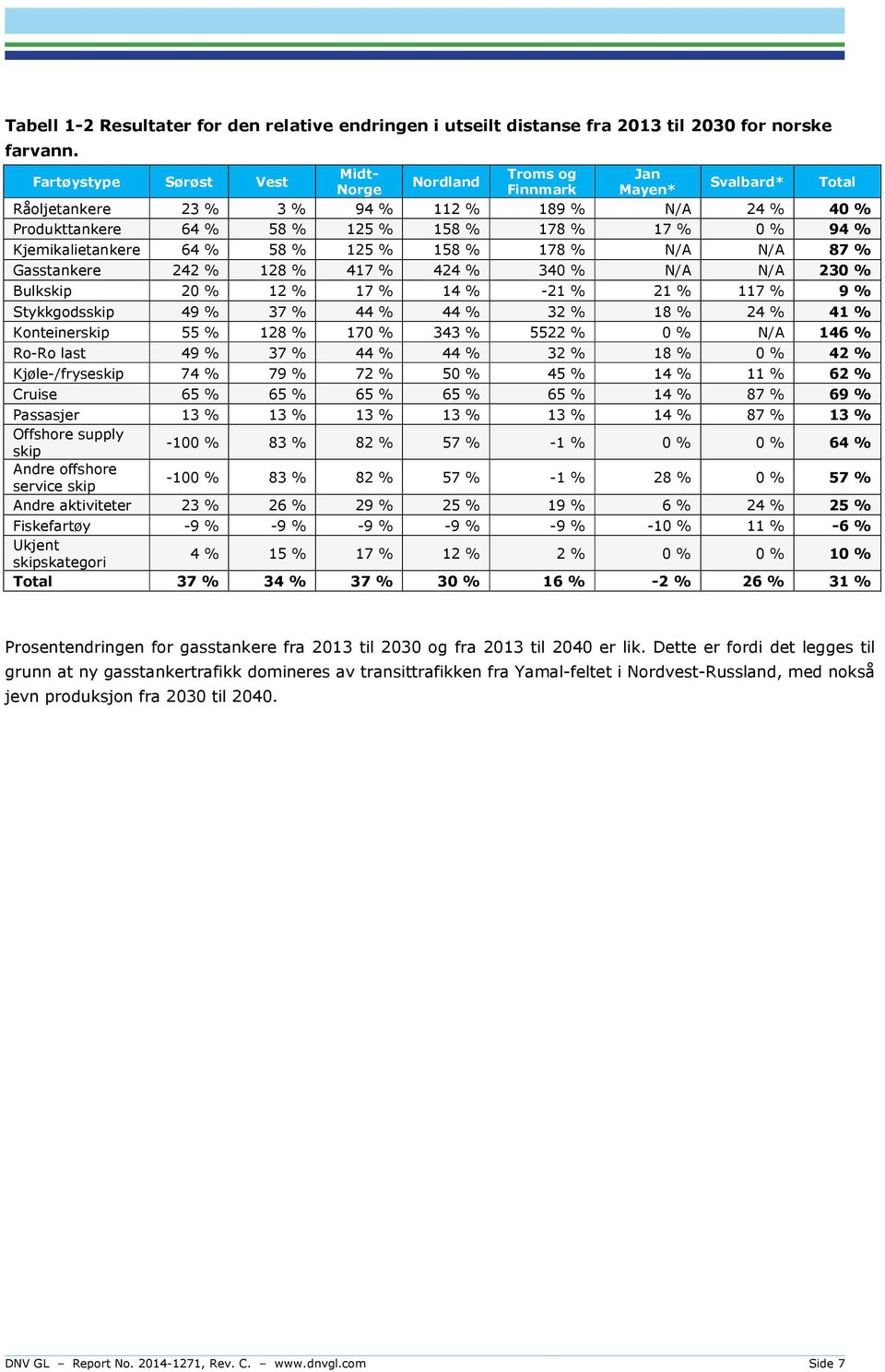 % Kjemikalietankere 64 % 58 % 125 % 158 % 178 % N/A N/A 87 % Gasstankere 242 % 128 % 417 % 424 % 340 % N/A N/A 230 % Bulkskip 20 % 12 % 17 % 14 % -21 % 21 % 117 % 9 % Stykkgodsskip 49 % 37 % 44 % 44