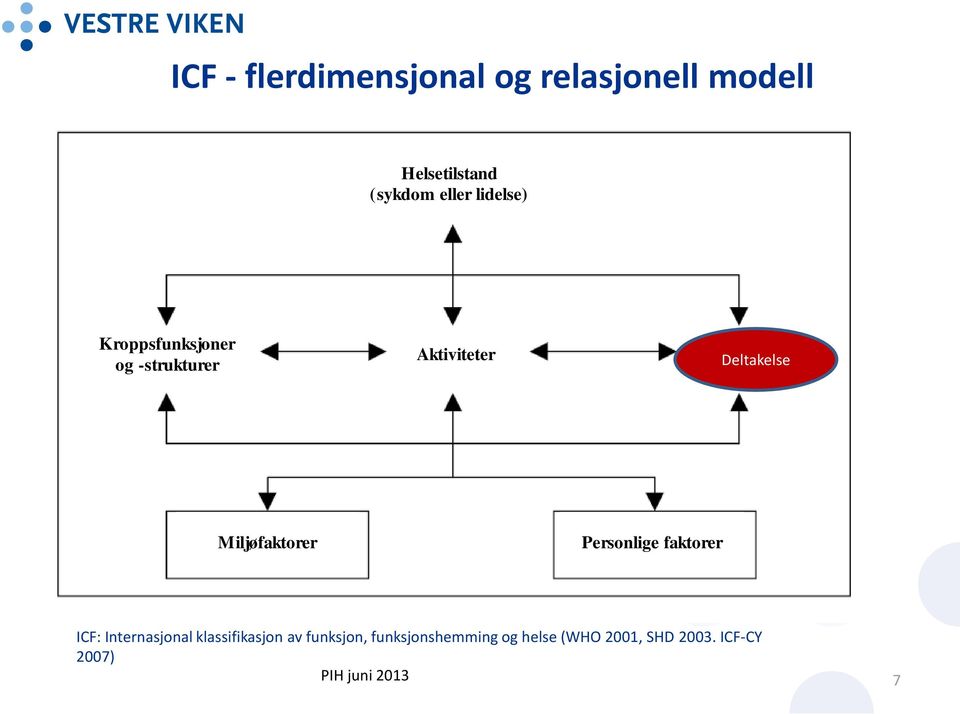 Miljøfaktorer Personlige faktorer ICF: Internasjonal klassifikasjon av